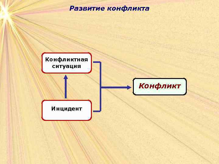 Развитие конфликта Конфликтная ситуация Конфликт Инцидент 