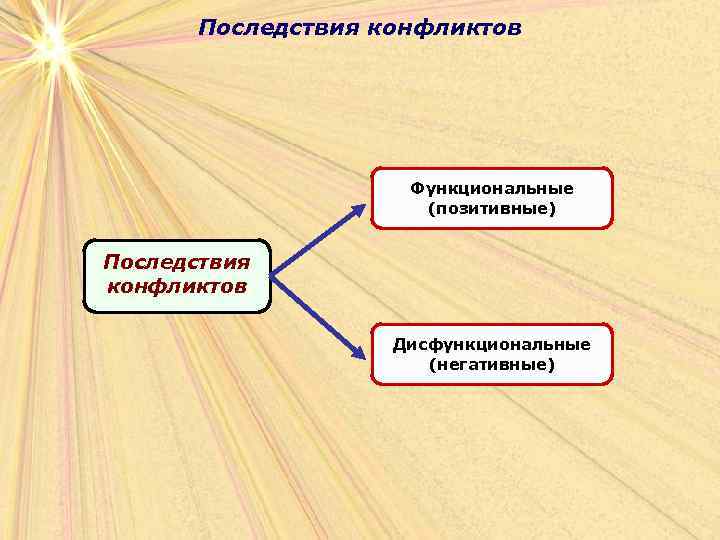 Последствия конфликтов Функциональные (позитивные) Последствия конфликтов Дисфункциональные (негативные) 