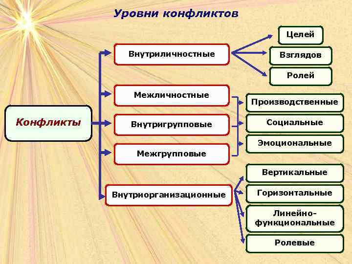 Уровни конфликтов Целей Внутриличностные Взглядов Ролей Межличностные Конфликты Внутригрупповые Производственные Социальные Эмоциональные Межгрупповые Вертикальные