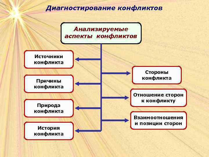 Диагностирование конфликтов Анализируемые аспекты конфликтов Источники конфликта Причины конфликта Природа конфликта История конфликта Стороны