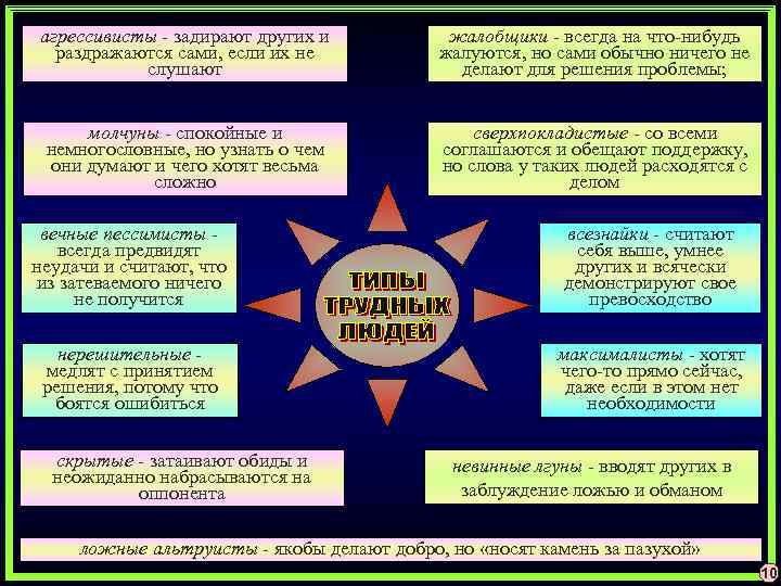 агрессивисты - задирают других и раздражаются сами, если их не слушают жалобщики - всегда