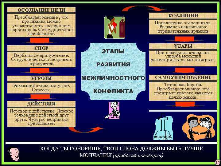 ОСОЗНАНИЕ ЦЕЛИ Преобладает мнение , что притязания можно удовлетворить посредством переговоров. Сотрудничество преобладает. СПОР