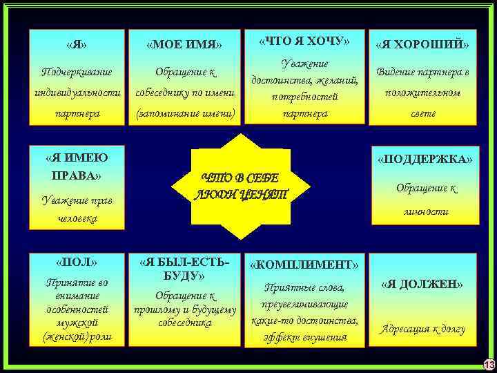  «Я» «МОЕ ИМЯ» Подчеркивание Обращение к индивидуальности собеседнику по имени партнера (запоминание имени)