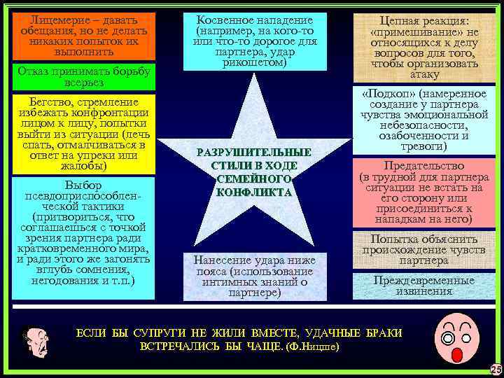 Лицемерие – давать обещания, но не делать никаких попыток их выполнить Отказ принимать борьбу