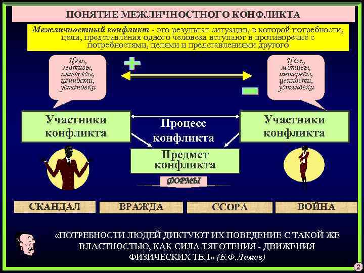 ПОНЯТИЕ МЕЖЛИЧНОСТНОГО КОНФЛИКТА Межличностный конфликт - это результат ситуации, в которой потребности, цели, представления