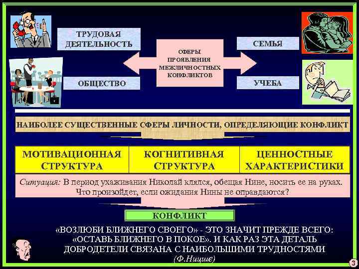 ТРУДОВАЯ ДЕЯТЕЛЬНОСТЬ СЕМЬЯ СФЕРЫ ПРОЯВЛЕНИЯ МЕЖЛИЧНОСТНЫХ КОНФЛИКТОВ ОБЩЕСТВО УЧЕБА НАИБОЛЕЕ СУЩЕСТВЕННЫЕ СФЕРЫ ЛИЧНОСТИ, ОПРЕДЕЛЯЮЩИЕ