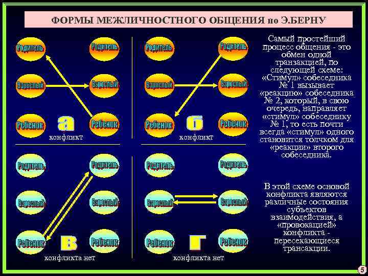 ФОРМЫ МЕЖЛИЧНОСТНОГО ОБЩЕНИЯ по Э. БЕРНУ конфликта нет Самый простейший процесс общения - это