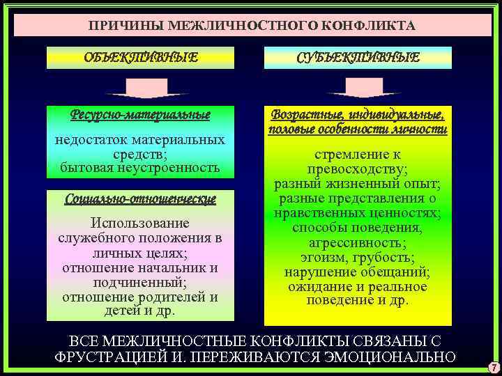 ПРИЧИНЫ МЕЖЛИЧНОСТНОГО КОНФЛИКТА ОБЪЕКТИВНЫЕ СУБЪЕКТИВНЫЕ Ресурсно-материальные Возрастные, индивидуальные, половые особенности личности недостаток материальных средств;