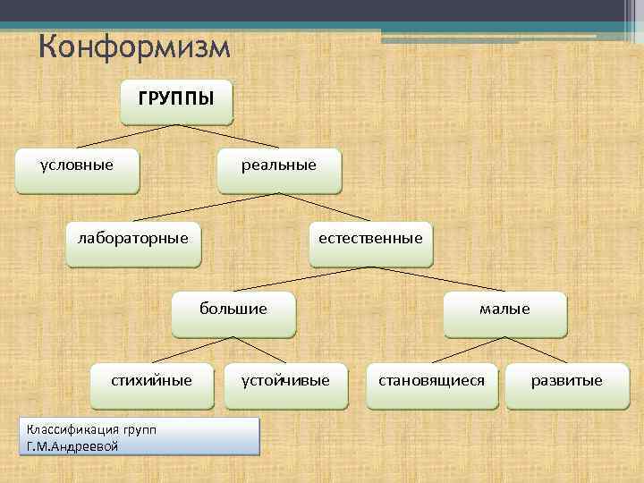 Конформизм ГРУППЫ условные реальные лабораторные естественные большие стихийные Классификация групп Г. М. Андреевой устойчивые