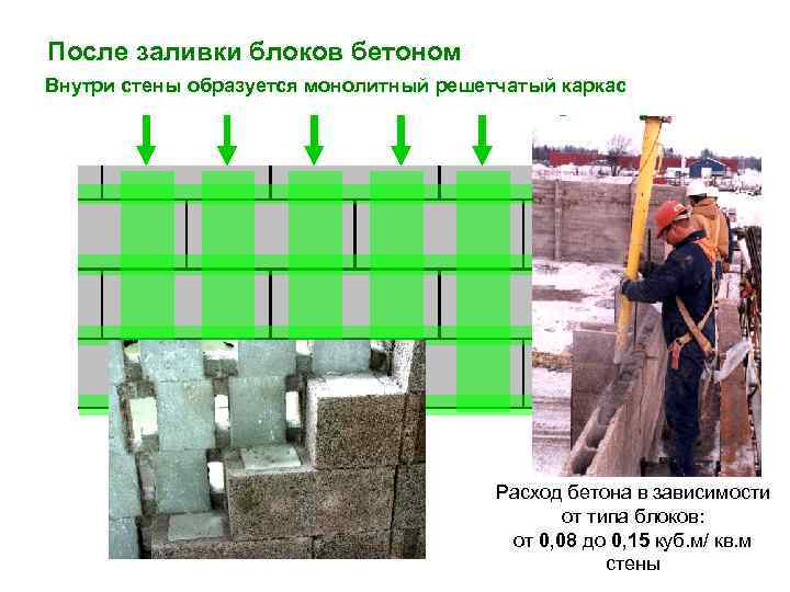 После заливки блоков бетоном Внутри стены образуется монолитный решетчатый каркас Расход бетона в зависимости