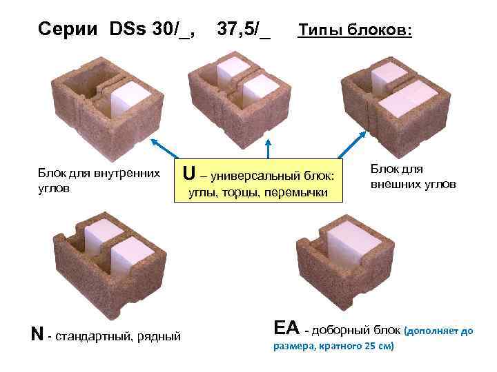 Типы блоков. Блоки стеновые Durisol, марки: DSS 37,5/14. Дюризол угловой наружный блок. Блок 30 толщина. Блок рядовой стандартный 22/15н Дюрисол.