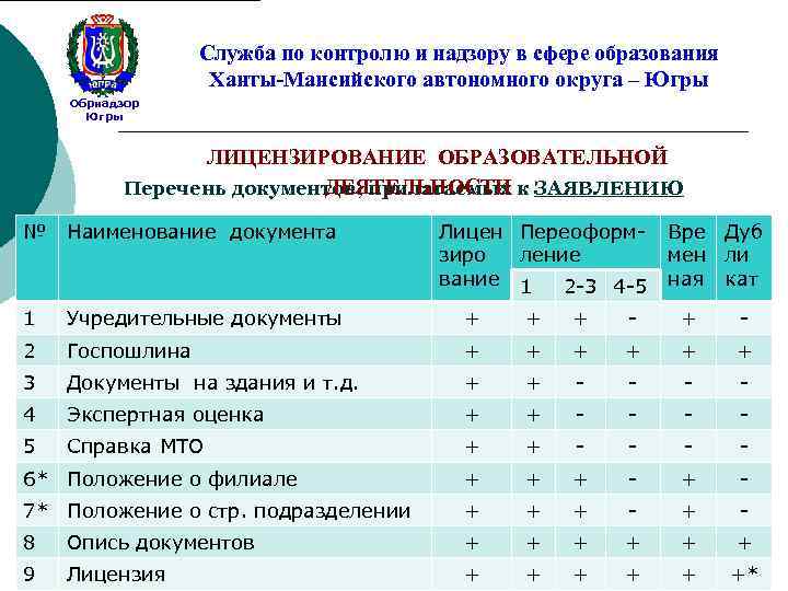 Служба по контролю и надзору в сфере образования Ханты-Мансийского автономного округа – Югры Обрнадзор