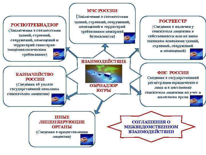 РОСПОТРЕБНАДЗОР (Заключения о соответствии зданий, строений, сооружений, помещений и территорий санитарноэпидемиологическим требованиям) МЧС РОССИИ