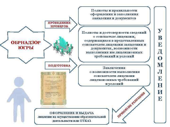 Полноты и правильности оформления и заполнения заявления и документов ПРОВЕДЕНИЕ ПРОВЕРОК Полноты и достоверности