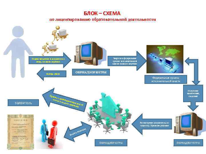 БЛОК – СХЕМА по лицензированию образовательной деятельности Запросы в федеральные органы исполнительной власти согласно