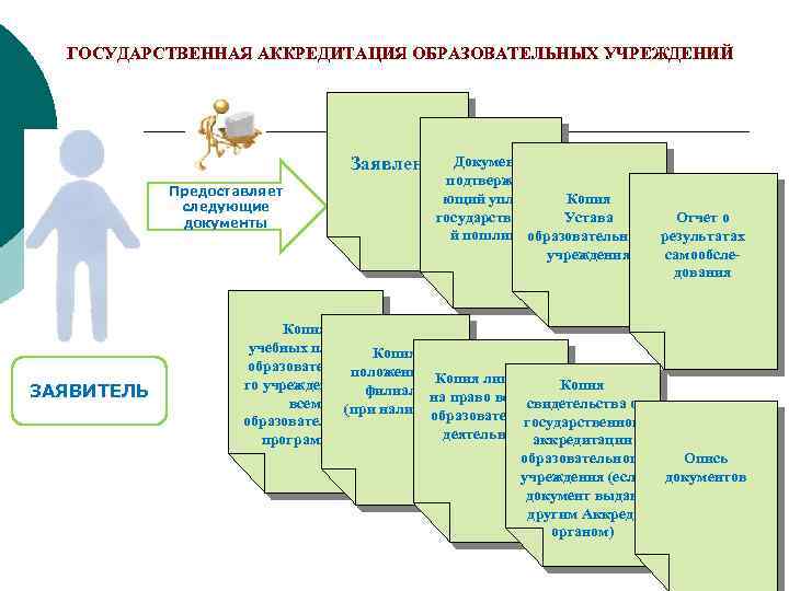 ГОСУДАРСТВЕННАЯ АККРЕДИТАЦИЯ ОБРАЗОВАТЕЛЬНЫХ УЧРЕЖДЕНИЙ Заявление Предоставляет следующие документы ЗАЯВИТЕЛЬ Документ, подтверждающий уплату Копия государственно