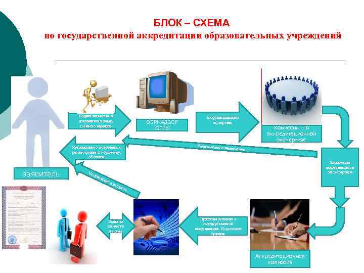 БЛОК – СХЕМА по государственной аккредитации образовательных учреждений Подача заявления и документов к нему,