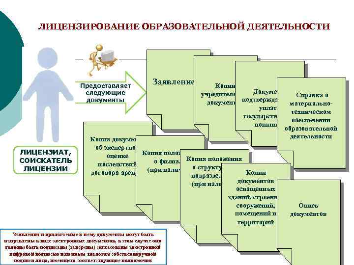 ЛИЦЕНЗИРОВАНИЕ ОБРАЗОВАТЕЛЬНОЙ ДЕЯТЕЛЬНОСТИ Предоставляет следующие документы ЛИЦЕНЗИАТ, СОИСКАТЕЛЬ ЛИЦЕНЗИИ Заявление Копии учредительных Документ, Справка