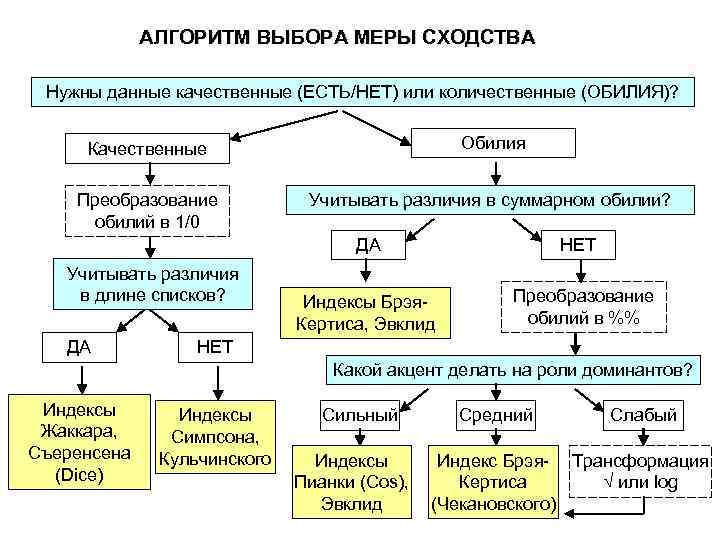 АЛГОРИТМ ВЫБОРА МЕРЫ СХОДСТВА Нужны данные качественные (ЕСТЬ/НЕТ) или количественные (ОБИЛИЯ)? Качественные Обилия Преобразование