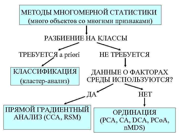 МЕТОДЫ МНОГОМЕРНОЙ СТАТИСТИКИ (много объектов со многими признаками) РАЗБИЕНИЕ НА КЛАССЫ ТРЕБУЕТСЯ a priori