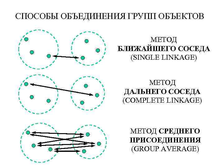 СПОСОБЫ ОБЪЕДИНЕНИЯ ГРУПП ОБЪЕКТОВ МЕТОД БЛИЖАЙШЕГО СОСЕДА (SINGLE LINKAGE) МЕТОД ДАЛЬНЕГО СОСЕДА (COMPLETE LINKAGE)