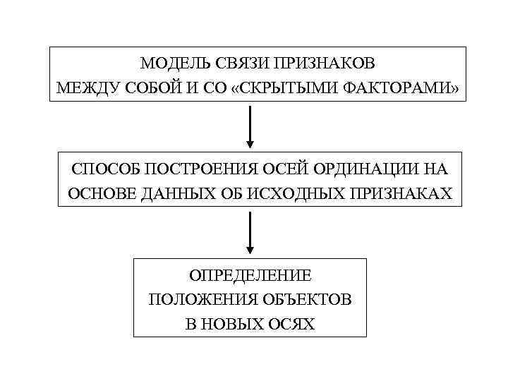 МОДЕЛЬ СВЯЗИ ПРИЗНАКОВ МЕЖДУ СОБОЙ И СО «СКРЫТЫМИ ФАКТОРАМИ» СПОСОБ ПОСТРОЕНИЯ ОСЕЙ ОРДИНАЦИИ НА
