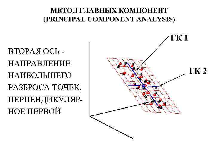 МЕТОД ГЛАВНЫХ КОМПОНЕНТ (PRINCIPAL COMPONENT ANALYSIS) ГК 1 ВТОРАЯ ОСЬ НАПРАВЛЕНИЕ НАИБОЛЬШЕГО РАЗБРОСА ТОЧЕК,