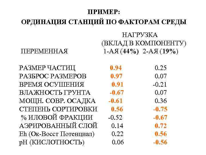 ПРИМЕР: ОРДИНАЦИЯ СТАНЦИЙ ПО ФАКТОРАМ СРЕДЫ ПЕРЕМЕННАЯ РАЗМЕР ЧАСТИЦ РАЗБРОС РАЗМЕРОВ ВРЕМЯ ОСУШЕНИЯ ВЛАЖНОСТЬ
