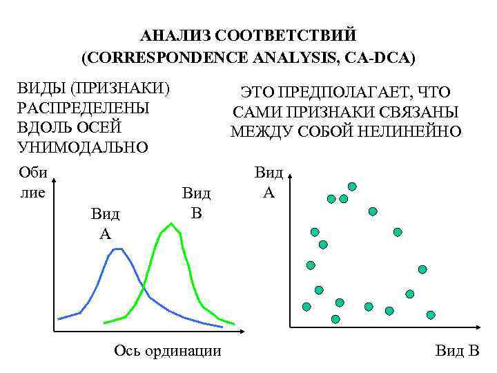 АНАЛИЗ СООТВЕТСТВИЙ (CORRESPONDENCE ANALYSIS, CA-DCA) ВИДЫ (ПРИЗНАКИ) РАСПРЕДЕЛЕНЫ ВДОЛЬ ОСЕЙ УНИМОДАЛЬНО Оби лие Вид