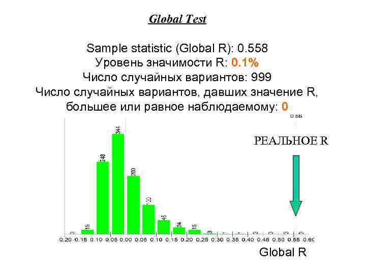 Global Test Sample statistic (Global R): 0. 558 Уровень значимости R: 0. 1% Число