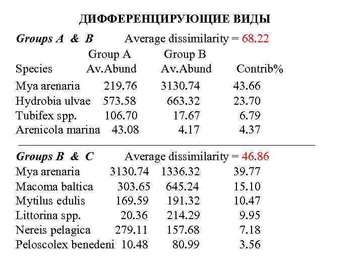 ДИФФЕРЕНЦИРУЮЩИЕ ВИДЫ Groups A & B Average dissimilarity = 68. 22 Group A Group