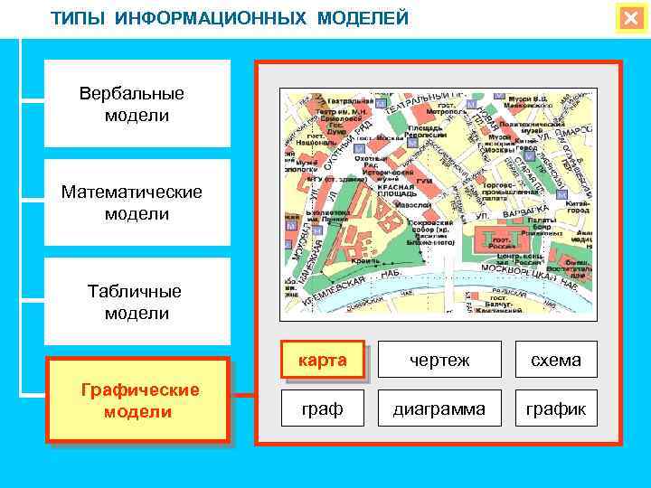 ТИПЫ ИНФОРМАЦИОННЫХ МОДЕЛЕЙ Вербальные модели Математические модели Табличные модели карта Графические модели чертеж схема
