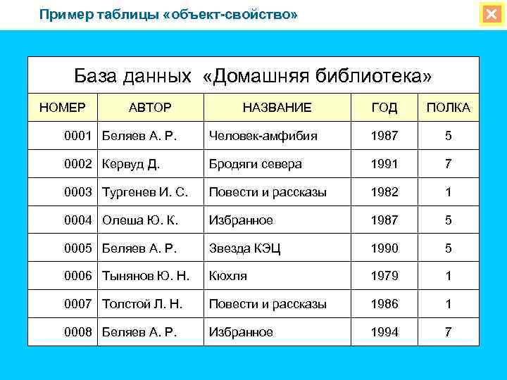 Пример таблицы «объект-свойство» База данных «Домашняя библиотека» НОМЕР АВТОР НАЗВАНИЕ ГОД ПОЛКА 0001 Беляев