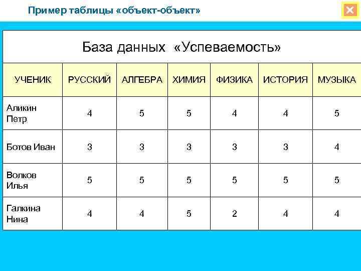 Пример таблицы «объект-объект» База данных «Успеваемость» УЧЕНИК РУССКИЙ АЛГЕБРА ХИМИЯ ФИЗИКА ИСТОРИЯ МУЗЫКА Аликин