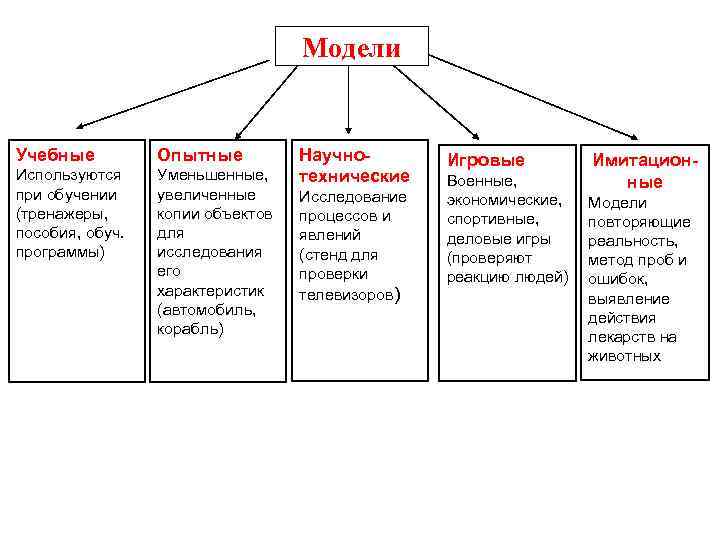 Модели Учебные Опытные Используются при обучении (тренажеры, пособия, обуч. программы) Уменьшенные, увеличенные копии объектов