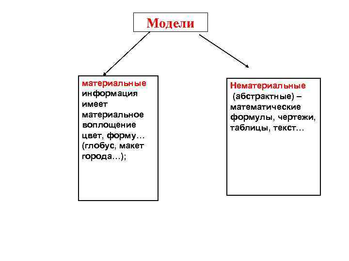 Модели материальные информация имеет материальное воплощение цвет, форму… (глобус, макет города…); Нематериальные (абстрактные) –