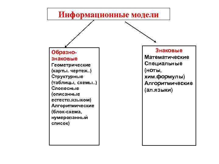 Информационные модели Образнознаковые Геометрические (карты. чертеж. . ) Структурные (таблицы, схемы. . ) Словесные