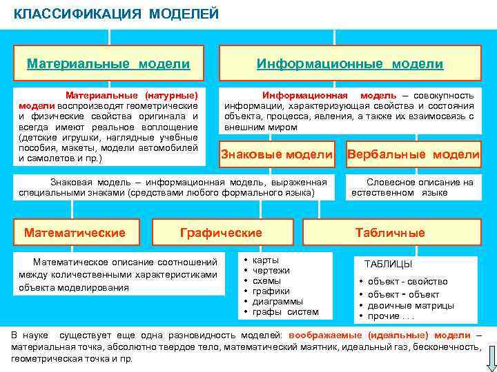 КЛАССИФИКАЦИЯ МОДЕЛЕЙ Материальные модели Информационные модели Материальные (натурные) модели воспроизводят геометрические и физические свойства