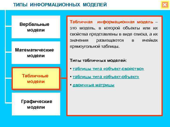 ТИПЫ ИНФОРМАЦИОННЫХ МОДЕЛЕЙ Вербальные модели Математические модели Табличная информационная модель – это модель, в