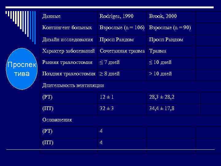 Данные Rodriges, 1990 Brook, 2000 Контингент больных Взрослые (n = 106) Взрослые (n =