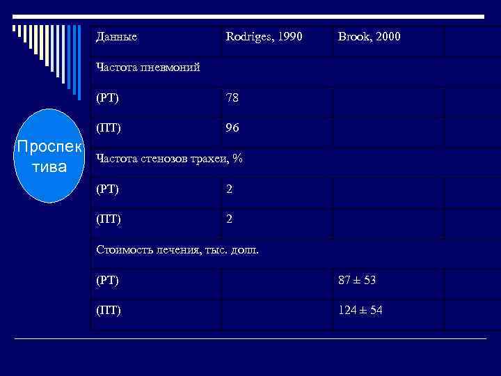 Данные Rodriges, 1990 Brook, 2000 Частота пневмоний (РТ) (ПТ) Проспек тива 78 96 Частота