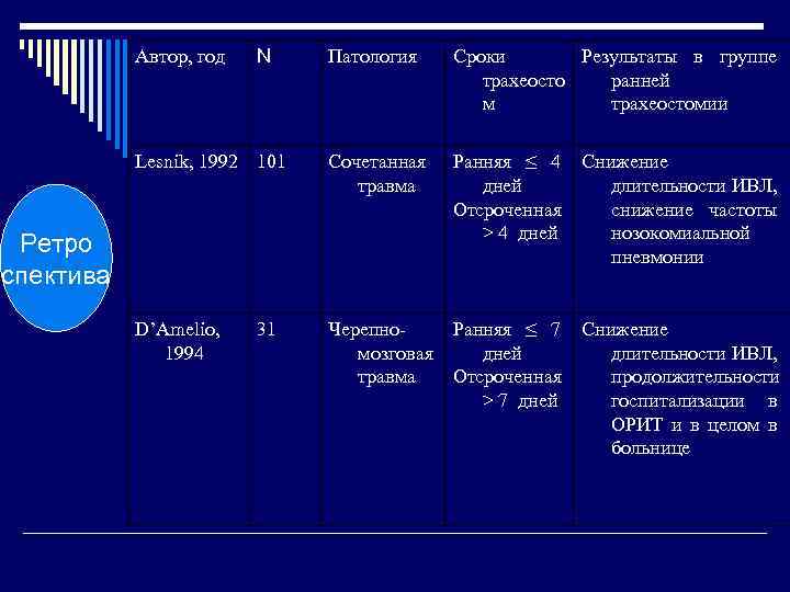Автор, год N Патология Сроки Результаты в группе трахеосто ранней м трахеостомии Lesnik, 1992