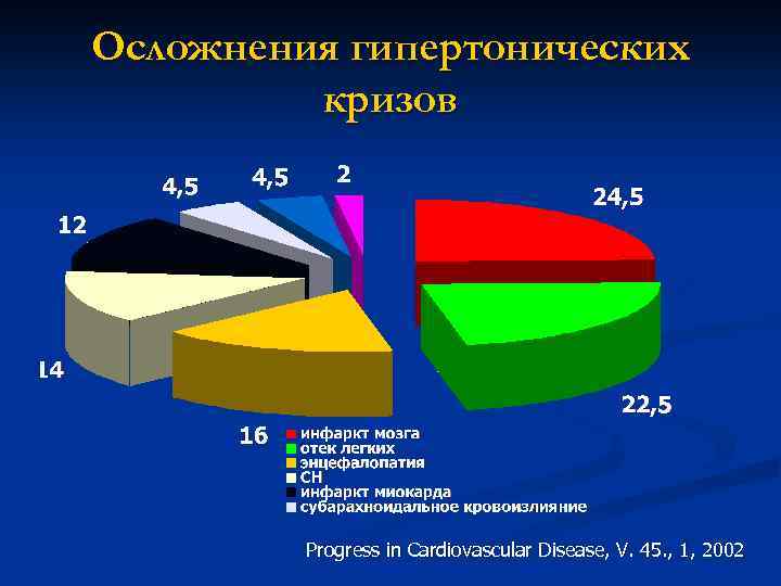 Осложнения гипертонических кризов Progress in Cardiovascular Disease, V. 45. , 1, 2002 