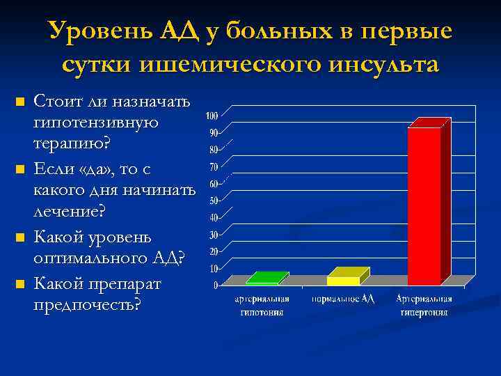 Уровень АД у больных в первые сутки ишемического инсульта n n Стоит ли назначать