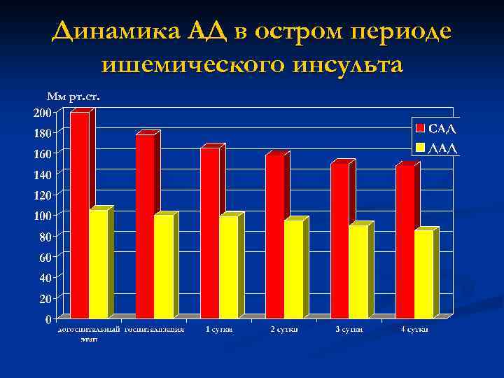 Динамика АД в остром периоде ишемического инсульта Мм рт. ст. 