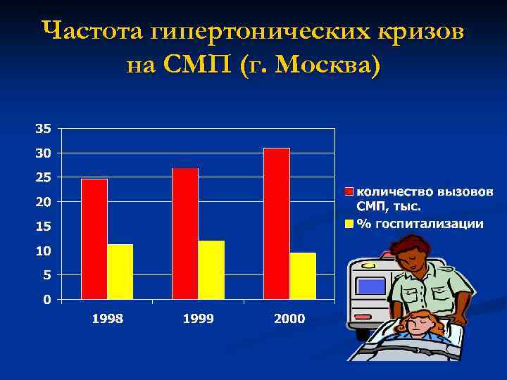 Частота гипертонических кризов на СМП (г. Москва) 