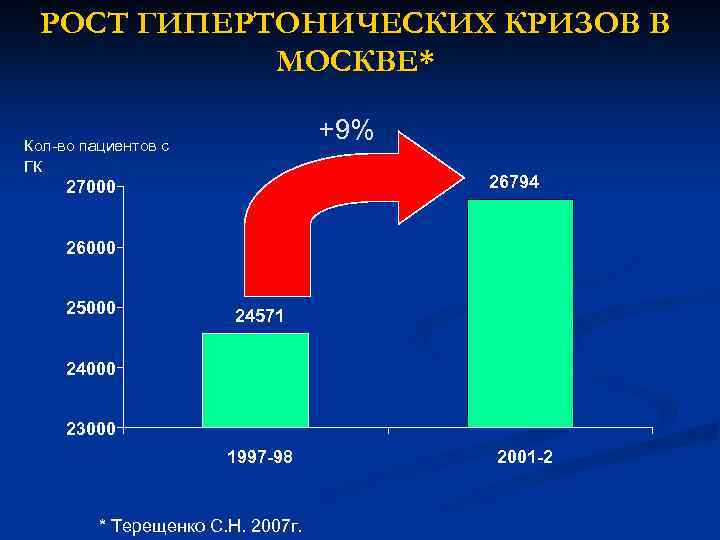 РОСТ ГИПЕРТОНИЧЕСКИХ КРИЗОВ В МОСКВЕ* +9% Кол-во пациентов с ГК 26794 27000 26000 25000