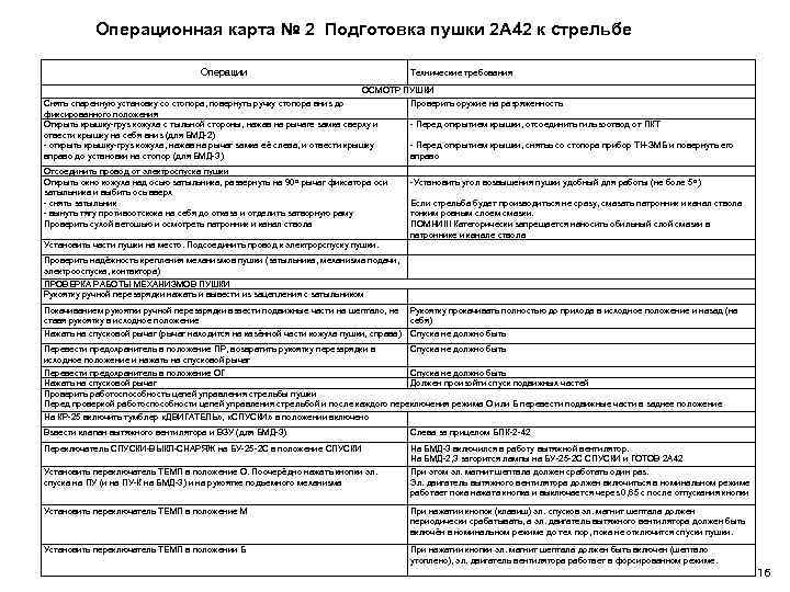 Операционная карта № 2 Подготовка пушки 2 А 42 к стрельбе Операции Технические требования