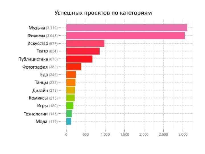 Краудфандинг с нефинансовым вознаграждением. Рынок краудфандинга в России. Перспективы развития краудфандинга в России:. Рынок краудфандинга в России график. Краудфандинг статистика в мире.