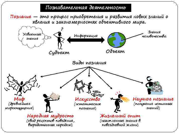 Познавательная деятельность Познание — это процесс приобретения и развития новых знаний о явления и